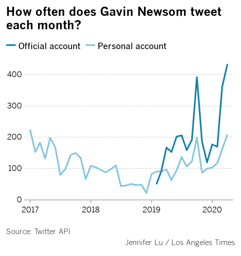 newsom-tweet-each-month.png