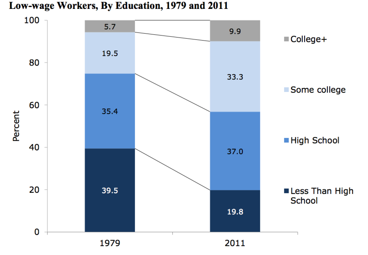 Low-wage workers are better educated now than in the past. (CEPR)