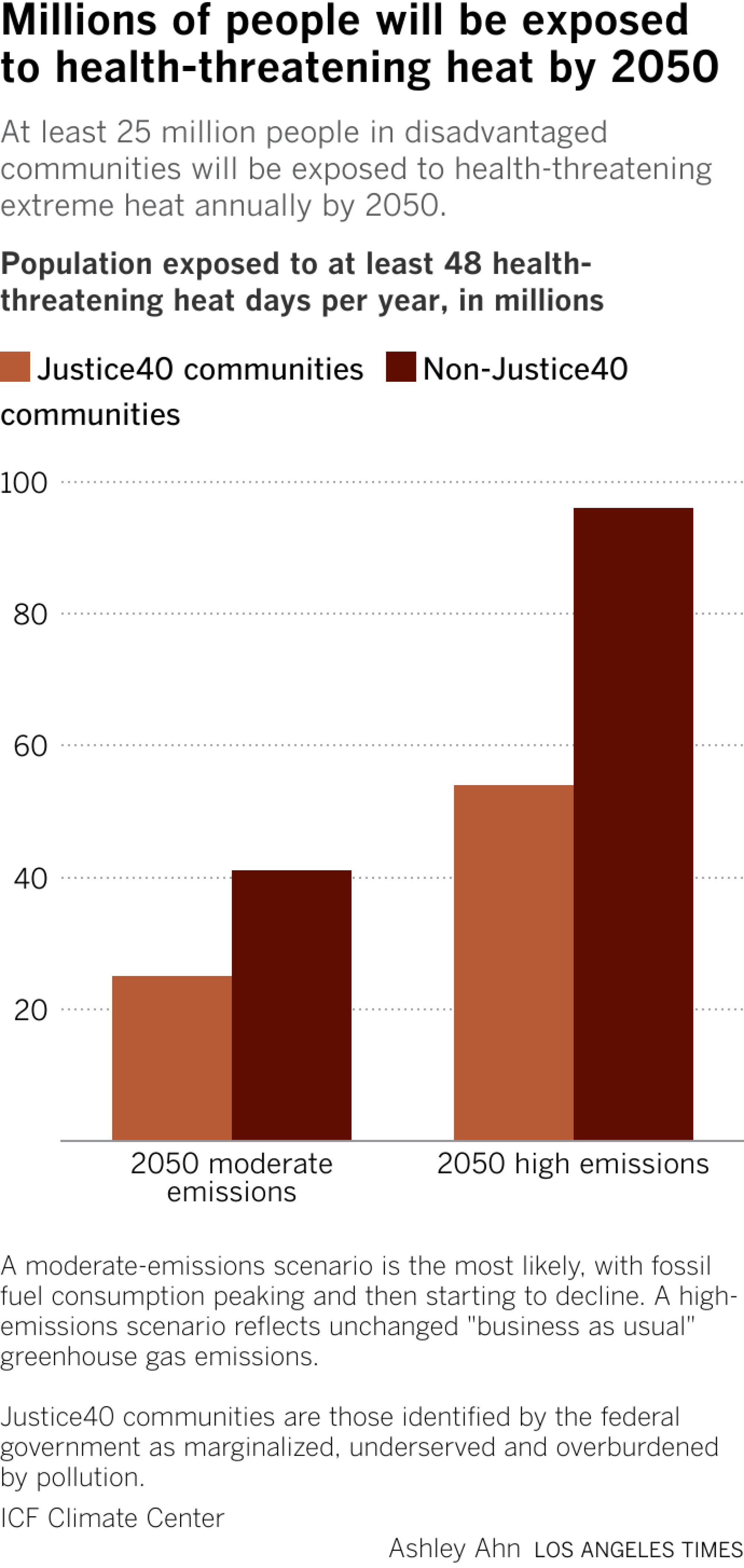 Under the moderate emissions scenario, 25 million people in Justice40 communities and 41 million in non-Justice40 communities will be exposed to health-threatening extreme heat annually by 2050. Under the high emissions scenario, 54 million and 96 million people will be exposed, respectively. 