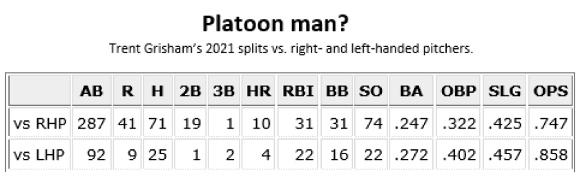 trent grisham splits