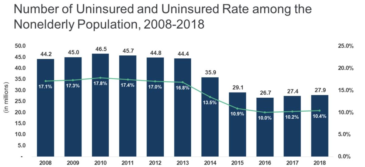 The ranks of America's uninsured