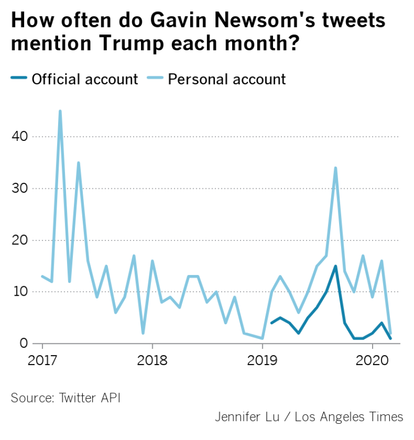 newsom-tweets-mention-trump.png