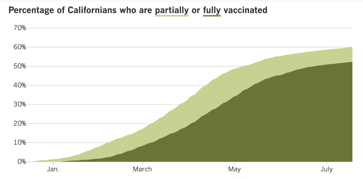 As of July 20, 60% of Californians are at least partially vaccinated against COVID-19 and 52.3% are fully vaccinated.