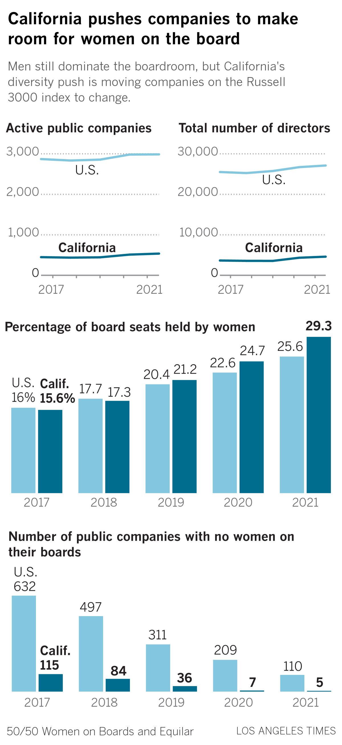 Charts showing active public companies in California with a fraction or no women on their boards. 