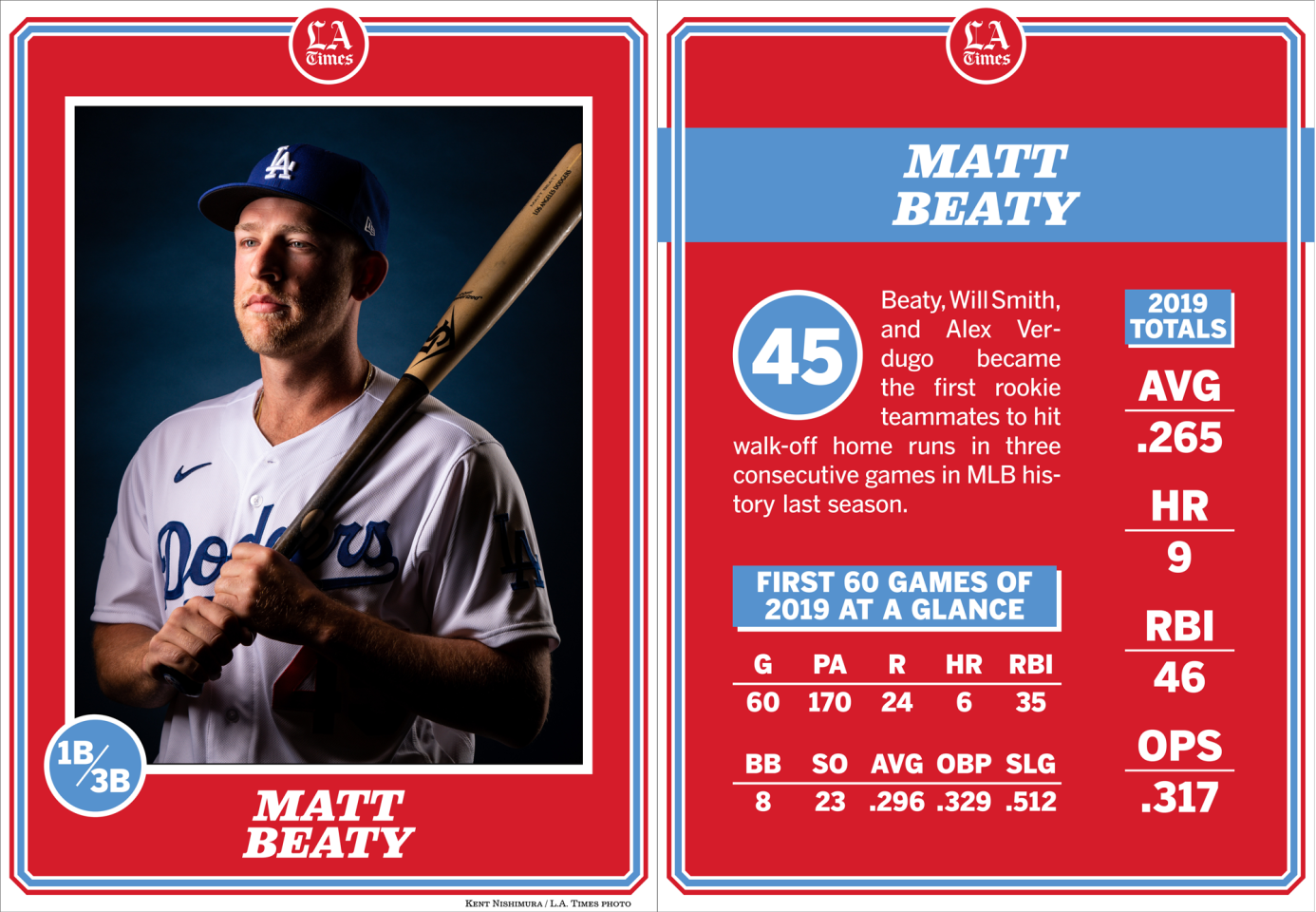 Matt Beaty, Dodgers 2020