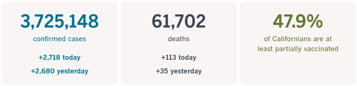 3,725,148 confirmed cases, up 2,718 today; 61,702 deaths, up 113 today; 47.9% of Californians at least partially vaccinated