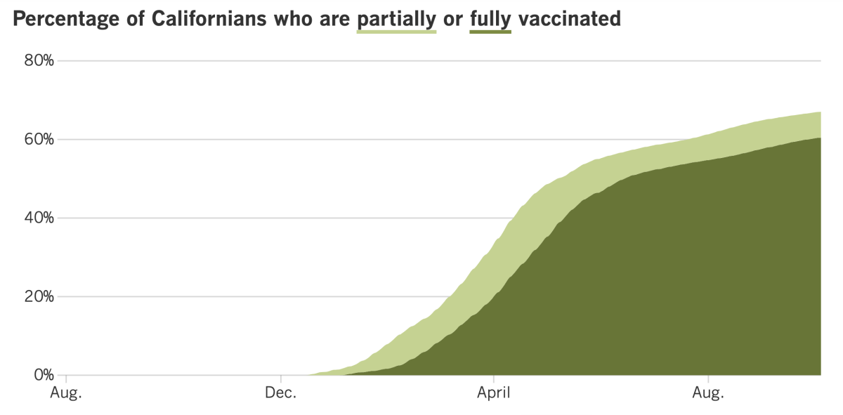As of Oct. 5, 67% of California residents were at least partially vaccinated and 60.5% were fully vaccinated.