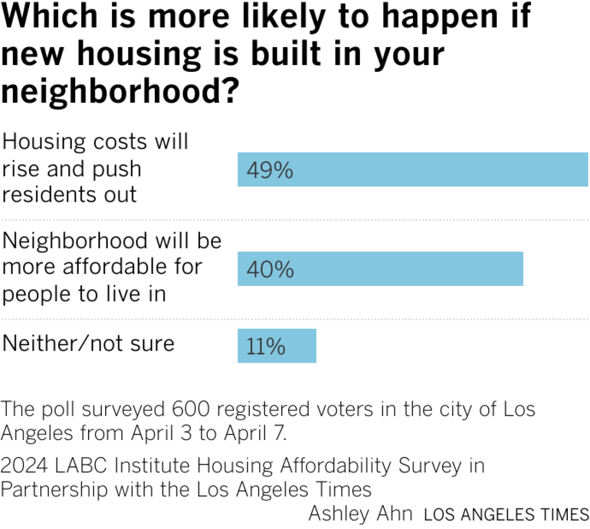 About 40% of respondents said new housing in their neighborhood will most likely make the neighborhood more affordable for people to live in, while 49% said it will drive up housing costs and push residents out. About 11% said they were not sure or neither of those options.