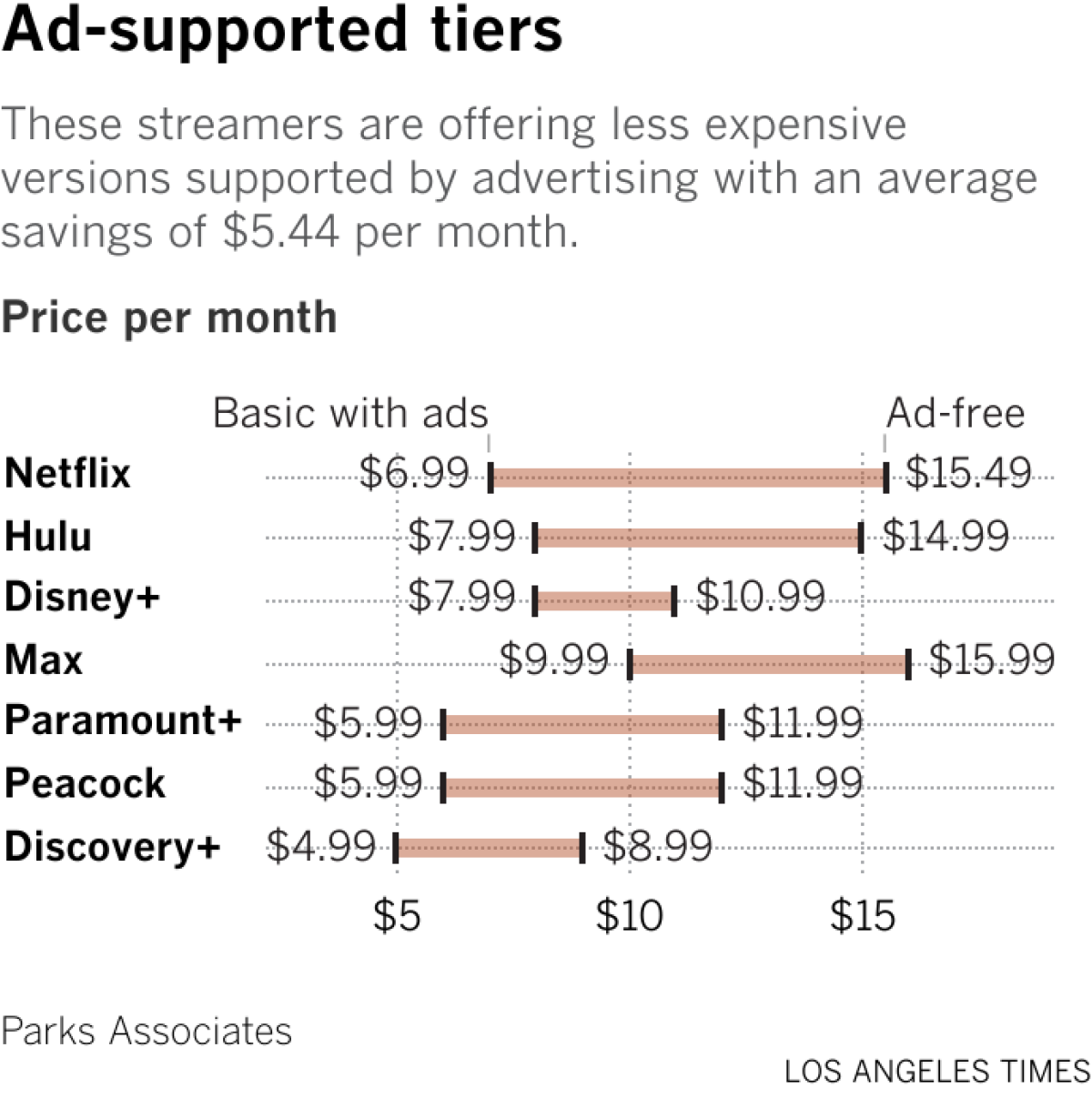 Chart comparing ad free vs ad tiers of streaming services.
