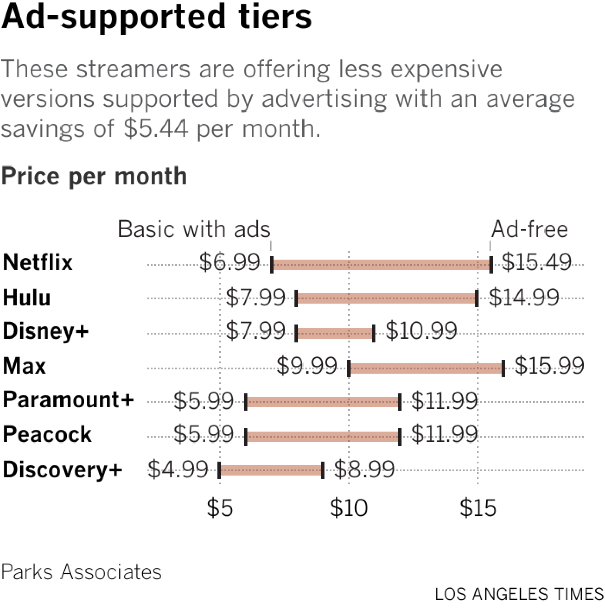 Here's How Much More You Have To Pay For Streaming Services