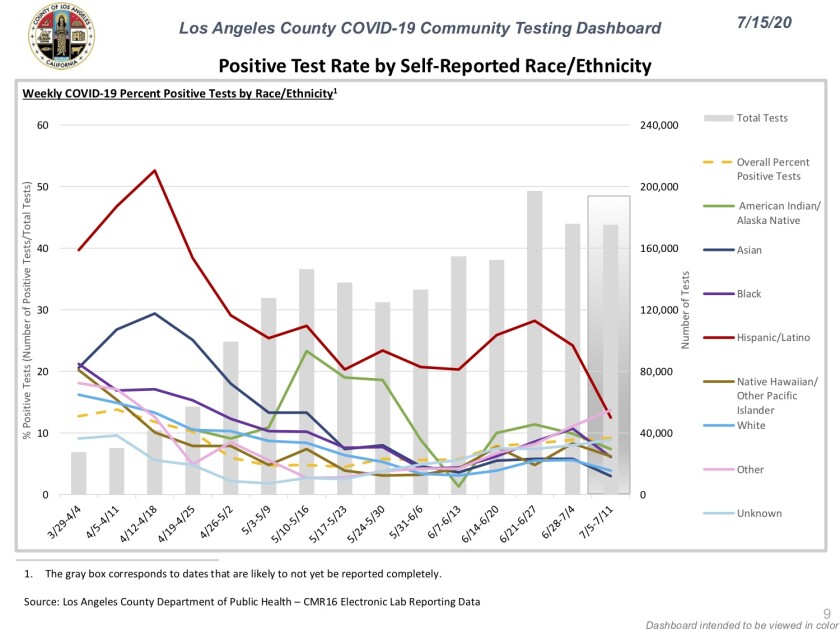 L.A. County positive test rate by race/ethnicity - July 15, 2020