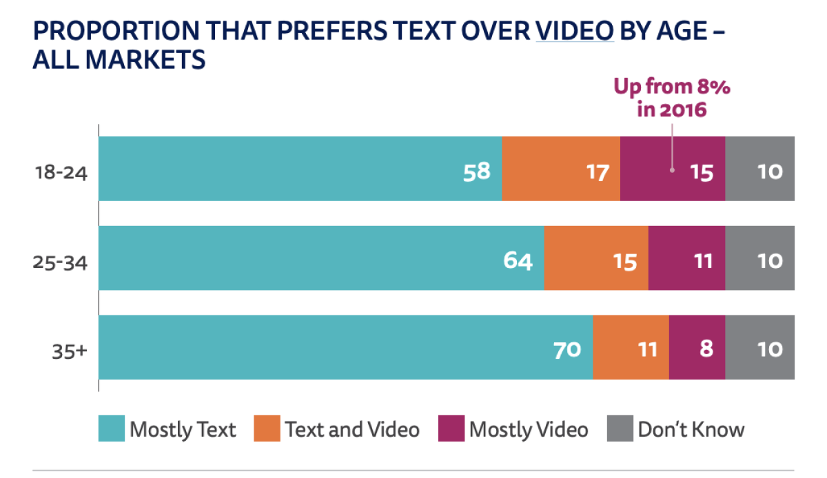 At all ages, online users prefer text over video.