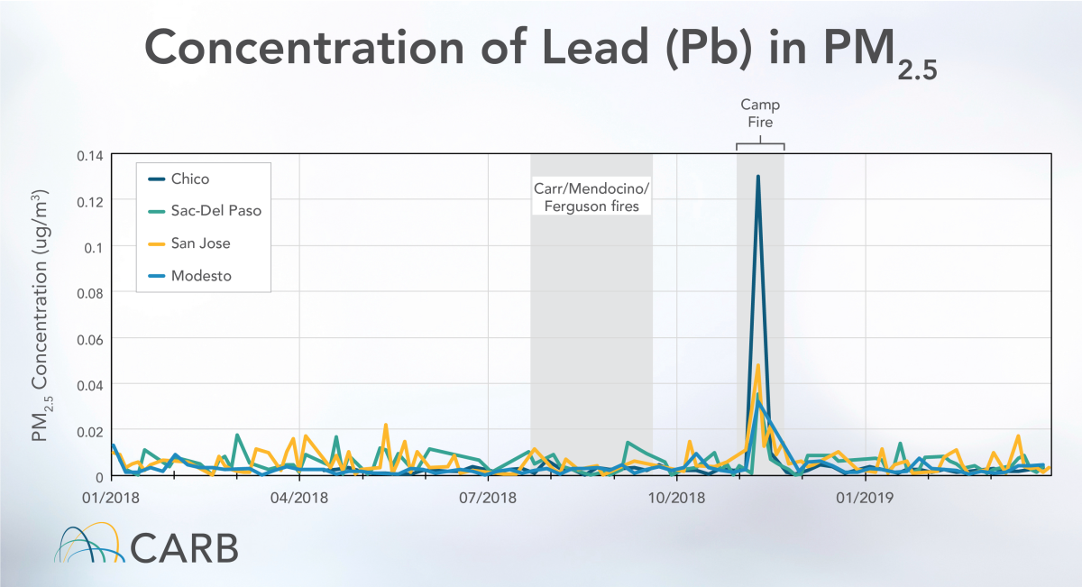 The 2018 Camp fire in Butte County generated elevated lead levels in the air as far away as Modesto, researchers found.