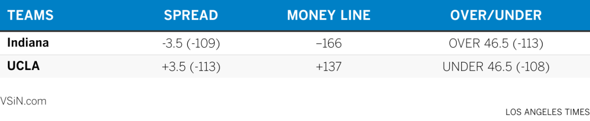 Chart of odds, spread and over/under betting information for Indiana vs. UCLA.