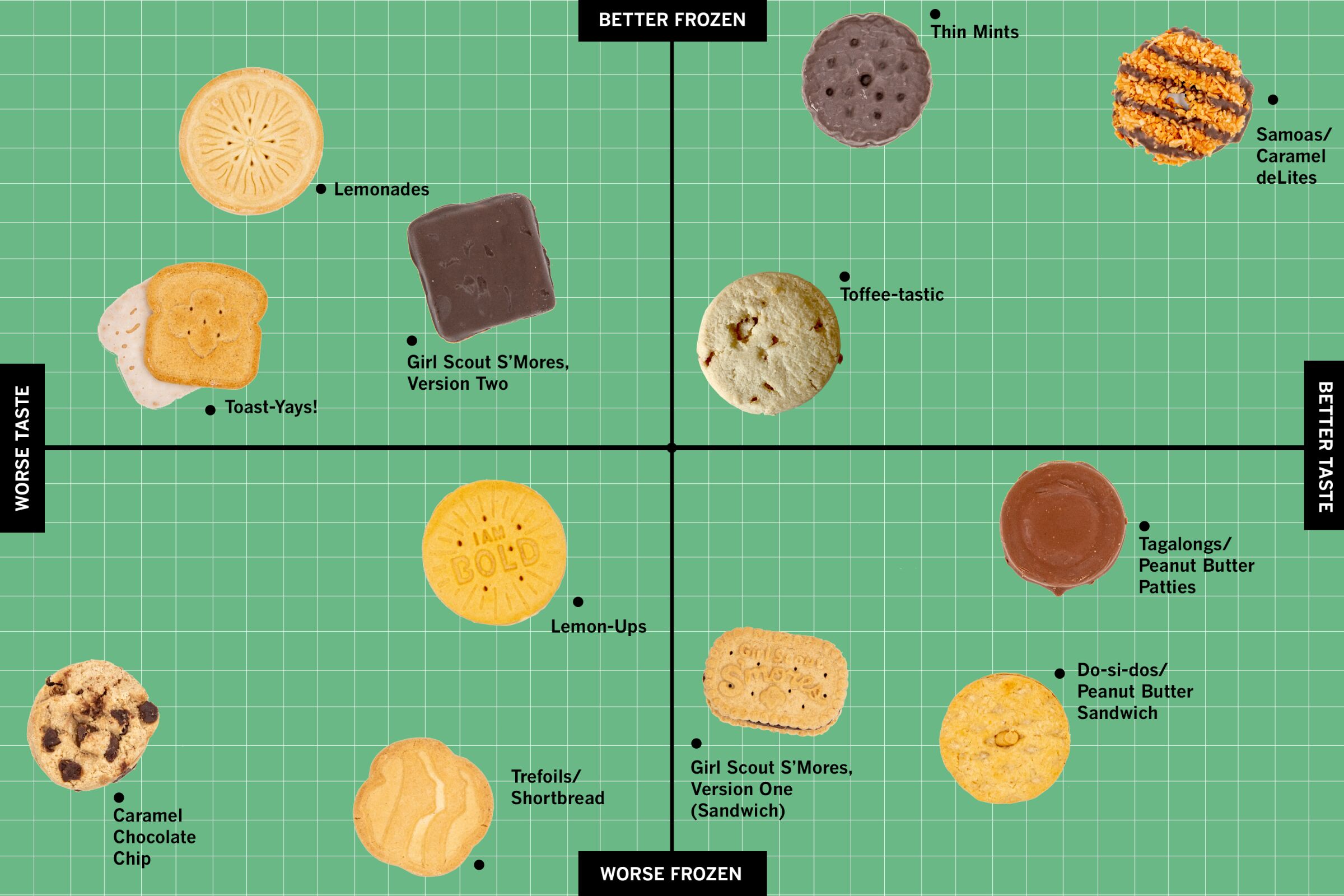 12 Girl Scout cookies on a chart with a green background. The x-axis of the chart is taste, the y-axis is taste when frozen.