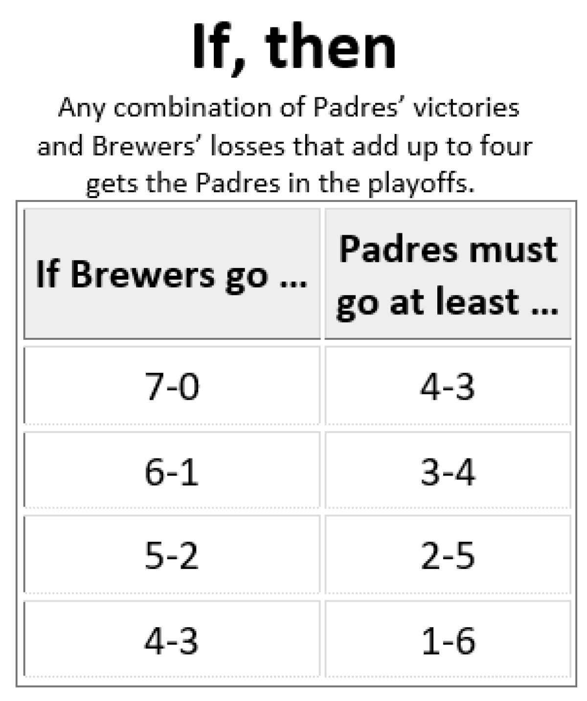 Brewers Padres magic number 0928