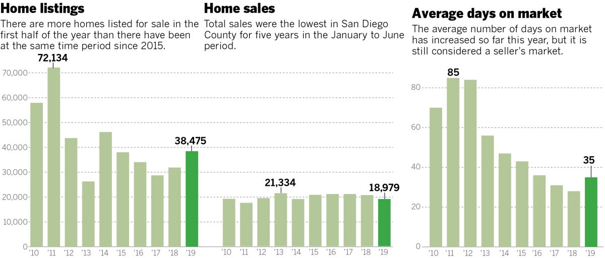 Three charts show the number of listings, home sales and average days on market from 2010 to 2019 from January to June of each year.