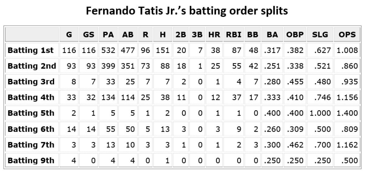 Top of the stack 👏 Fernando Tatis Jr. - San Diego Padres