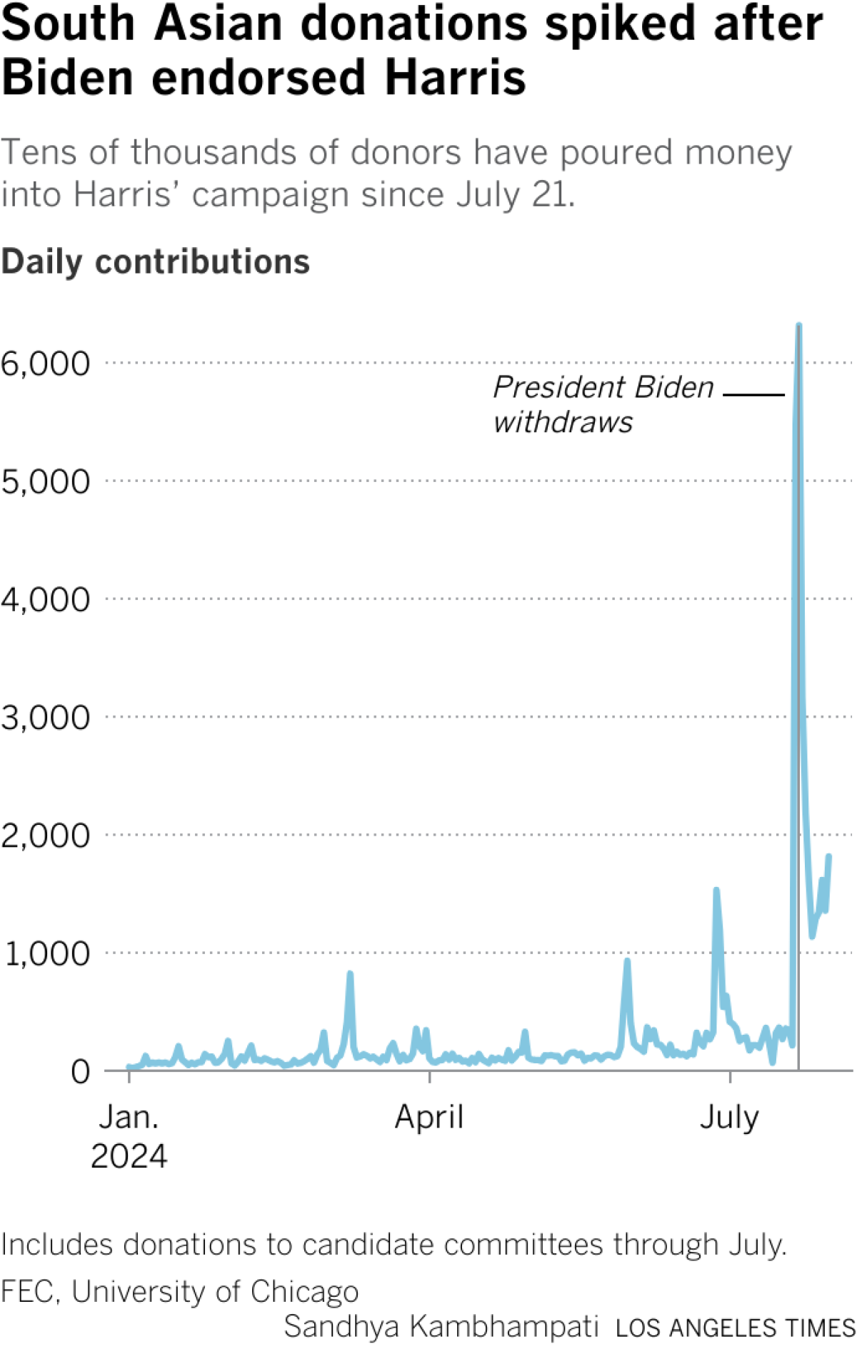 Gráfico de líneas que muestra la contribución total de Kamala Harris 