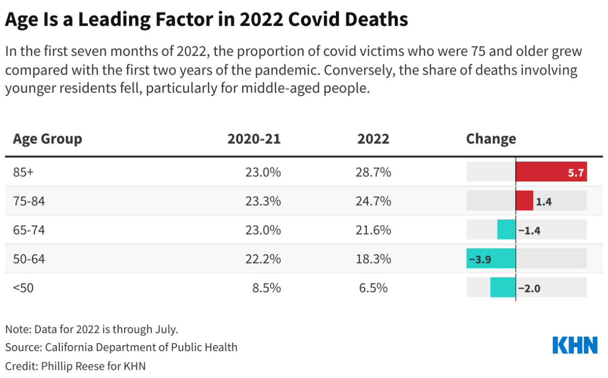 In 2022, the proportion of COVID-19 victims who were 75 and older grew compared with the first two years of the pandemic.