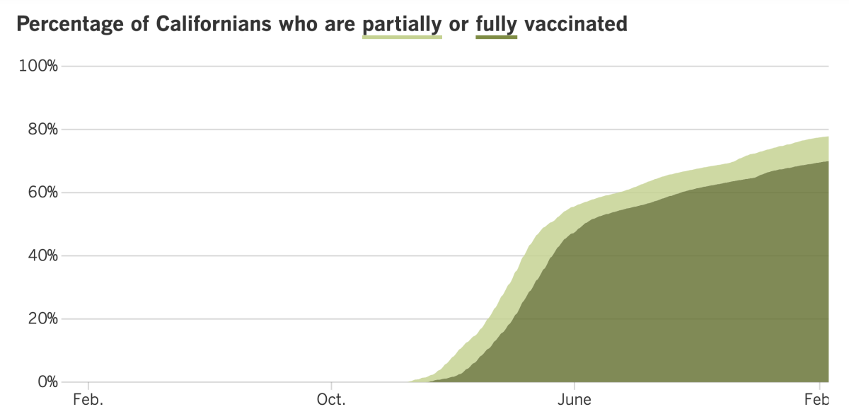 As of Feb. 11, 77.8% of Californians were at least partially vaccinated and 70% were fully vaccinated.