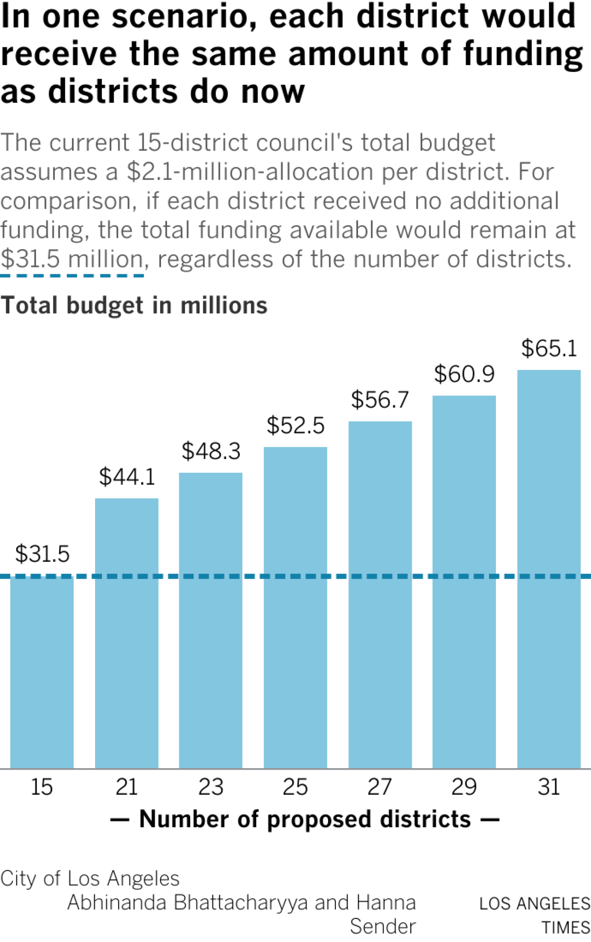 Bar chart showing the total funding that would be available if each district received $2.1 million in funding. In that scenario, the chart shows that the total funding available increases the greater the number of districts.