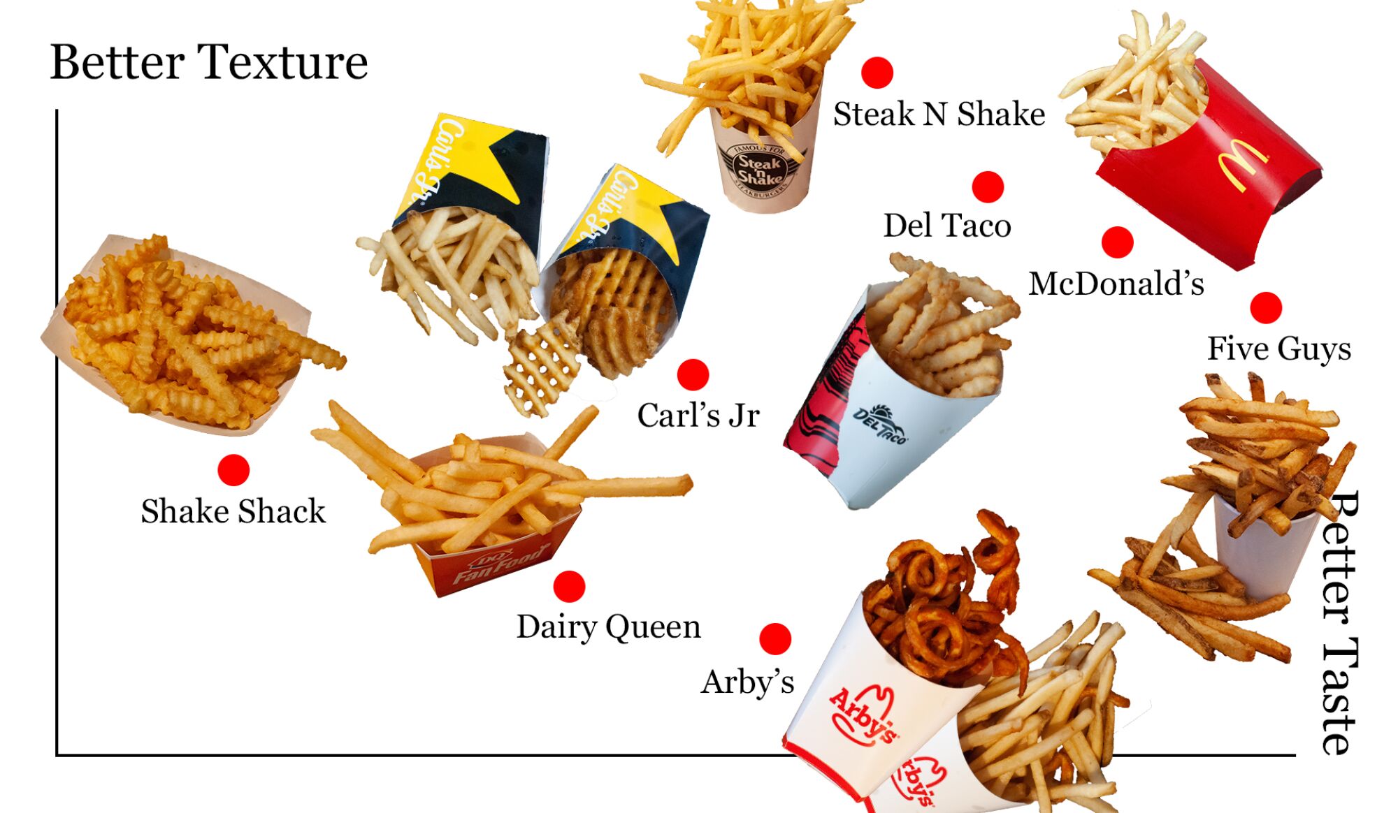 Upper right quadrant of our French fry power rankings.