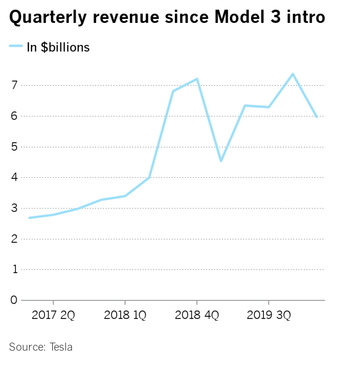 Tesla's fairly flat revenue chart from 2017 to first quarter 2020