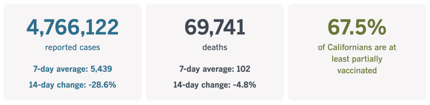 As of Oct. 12, California had recorded 4,766,122 coronavirus infections and 69,741 COVID-19 deaths.