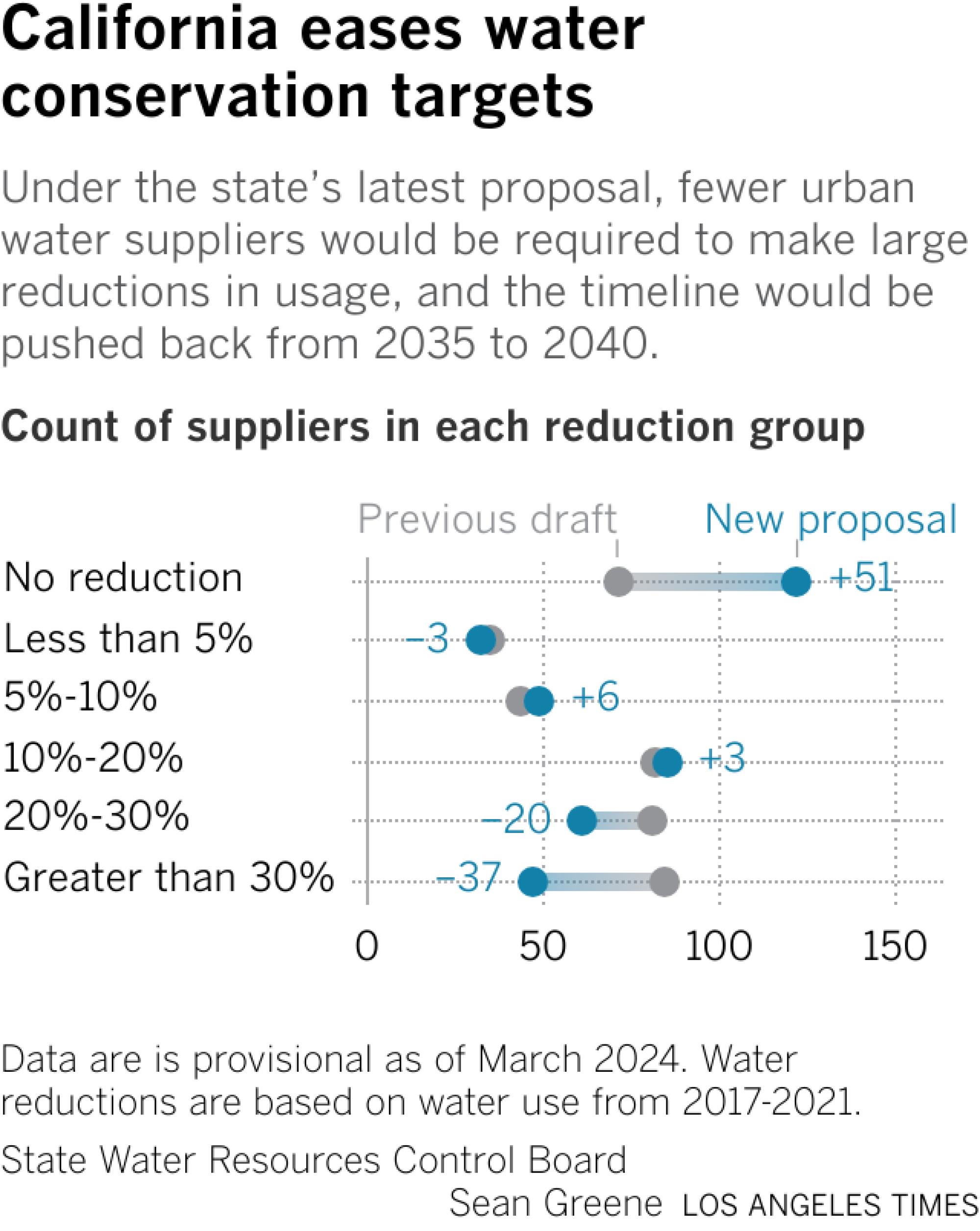 Plot shows the differences between the new and previous water conservation plans. 51 water suppliers are no longer required to make any water use cuts. 37 suppliers saw their required cuts reduced from greater than 30% to a lower amount.