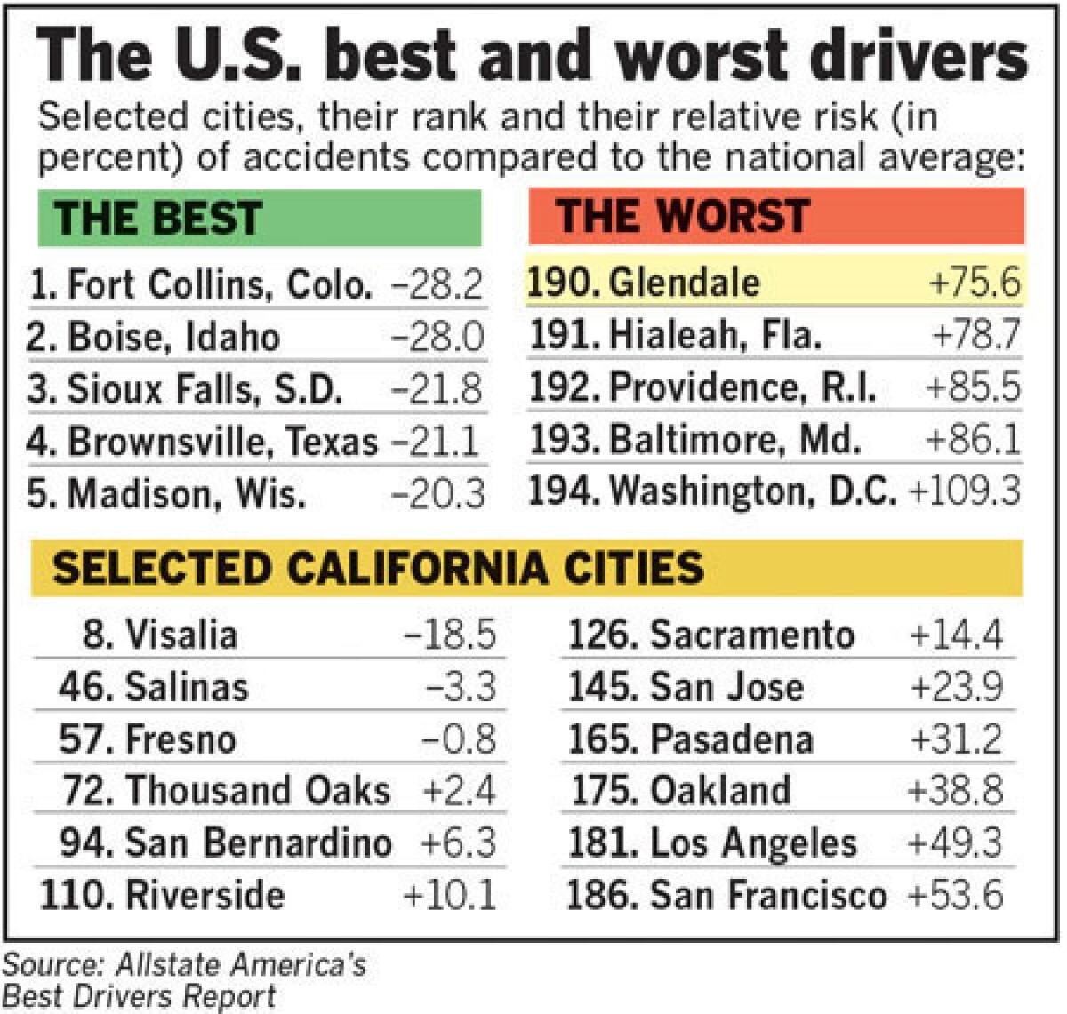 Glendale ranked last among cities in California for having the worst drivers, according to AllState America's Best Drivers Report.