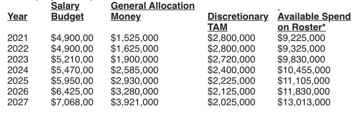 MLS Player Compensation: An overview of player compensation for the new CBA follows below.