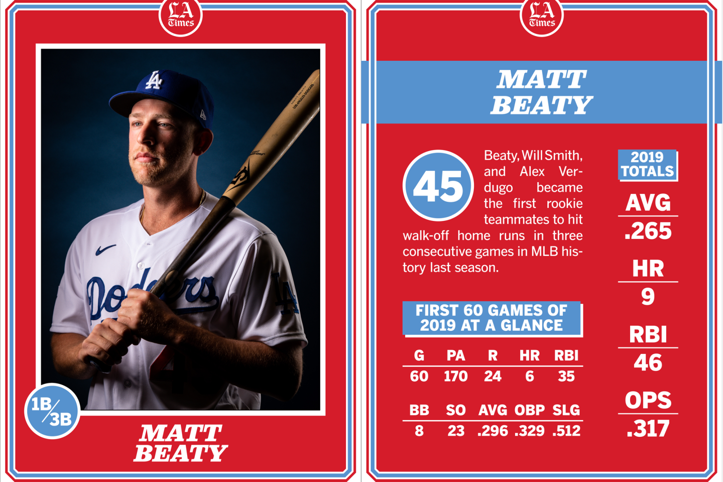 Matt Beaty, Dodgers 2020