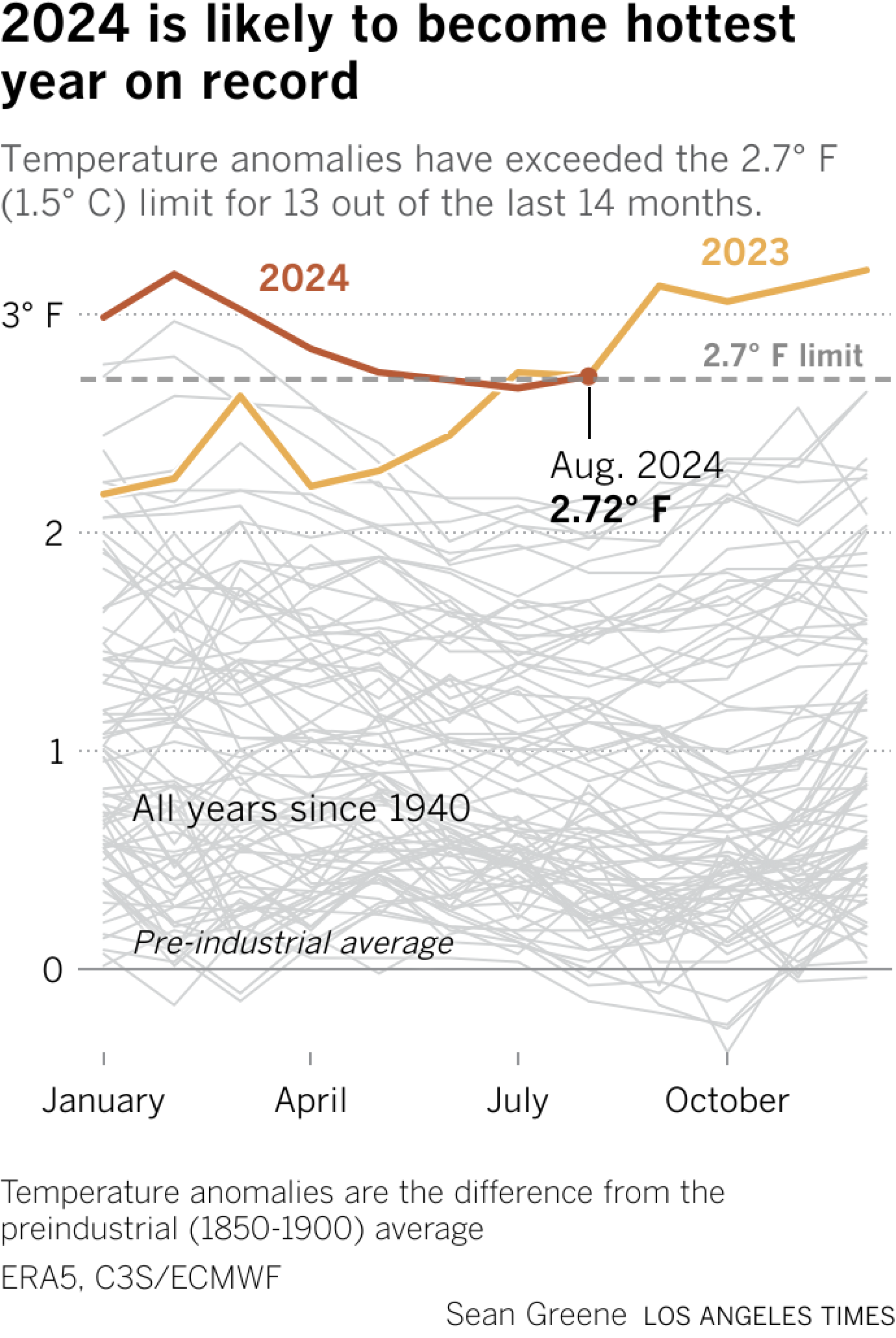 Line chart compares 2024 and 2023 temperatures with all other years. The latter half of 2023 and most of 2024 so far has been hotter than the 2.7° F (1.5° C) limit.