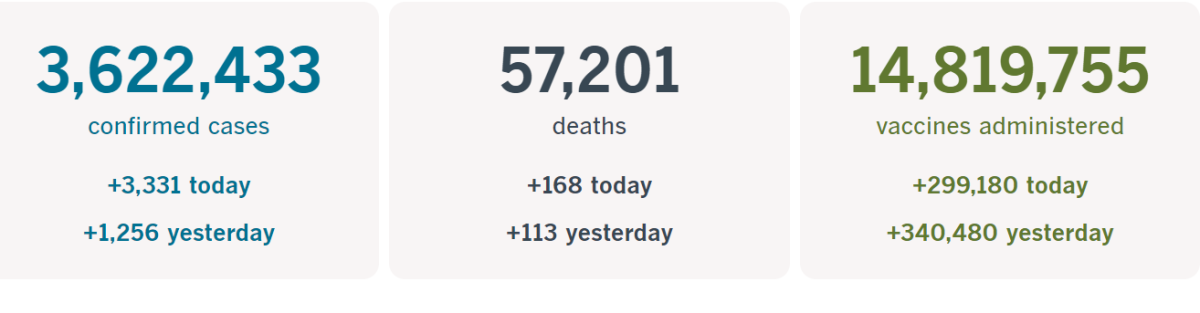 3,622,433 confirmed cases, up 3,331 today; 57,201
deaths, up 168 today; 14,819,755 vaccines administered, up 299,180 today