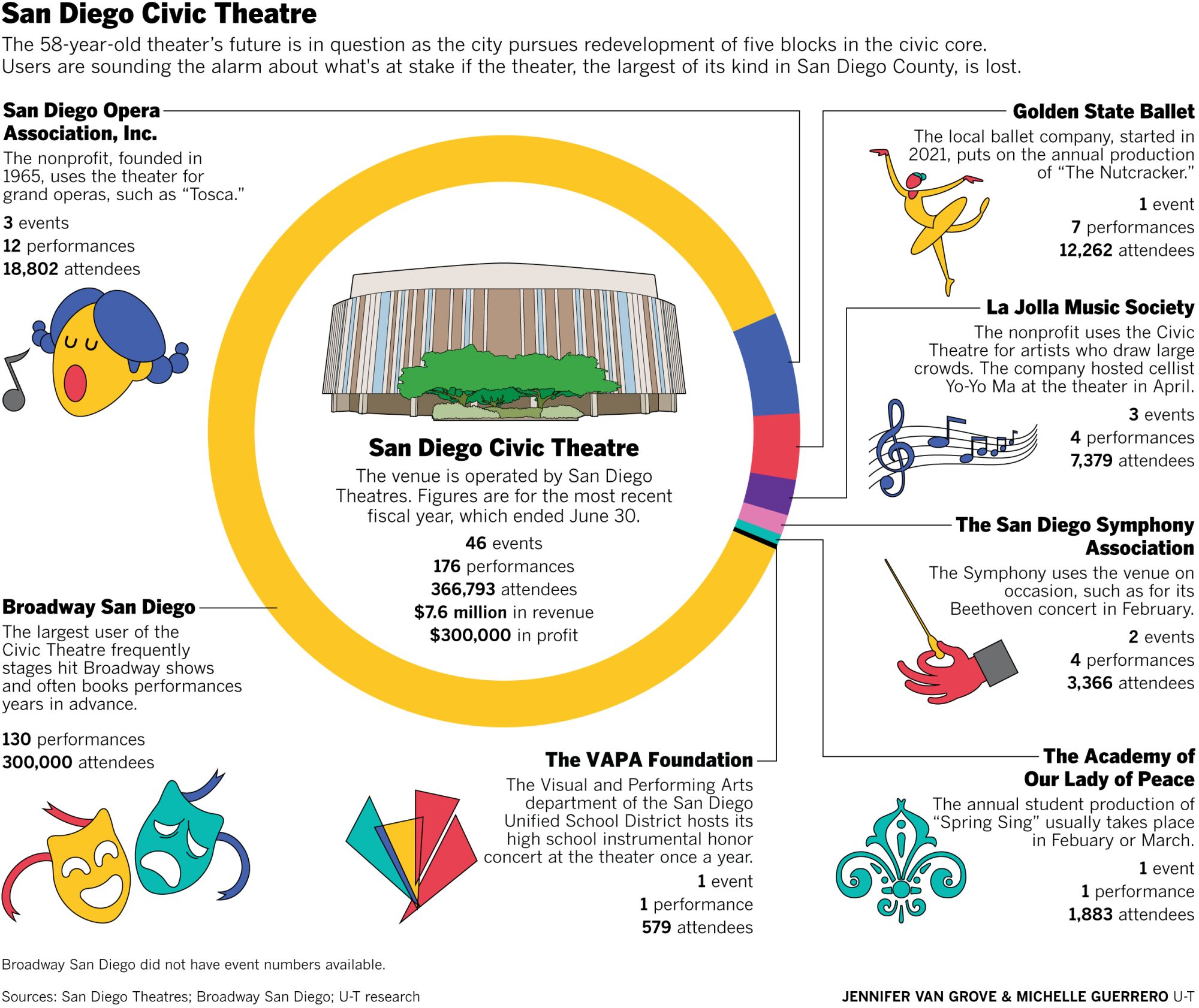 San Diego Civic Theater and its uses