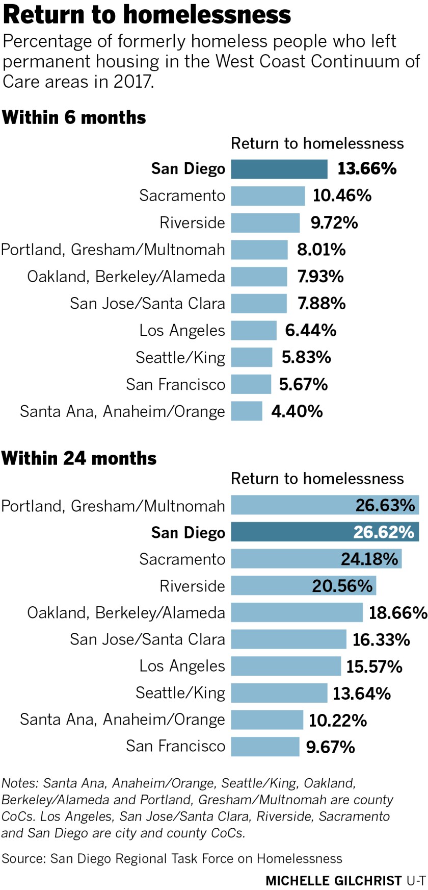 Report Many San Diegans Fall Back To Homeless Months After Finding Housing The San Diego Union Tribune