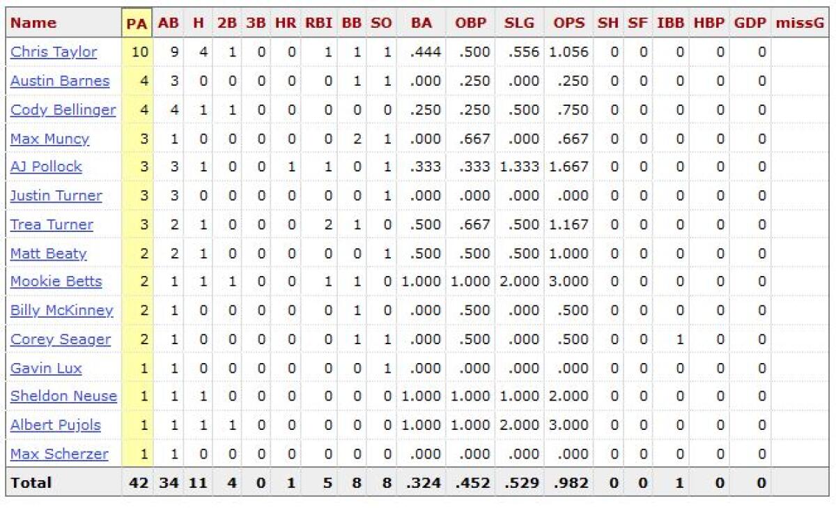 The Padres' Pierce Johnson vs. current Dodgers