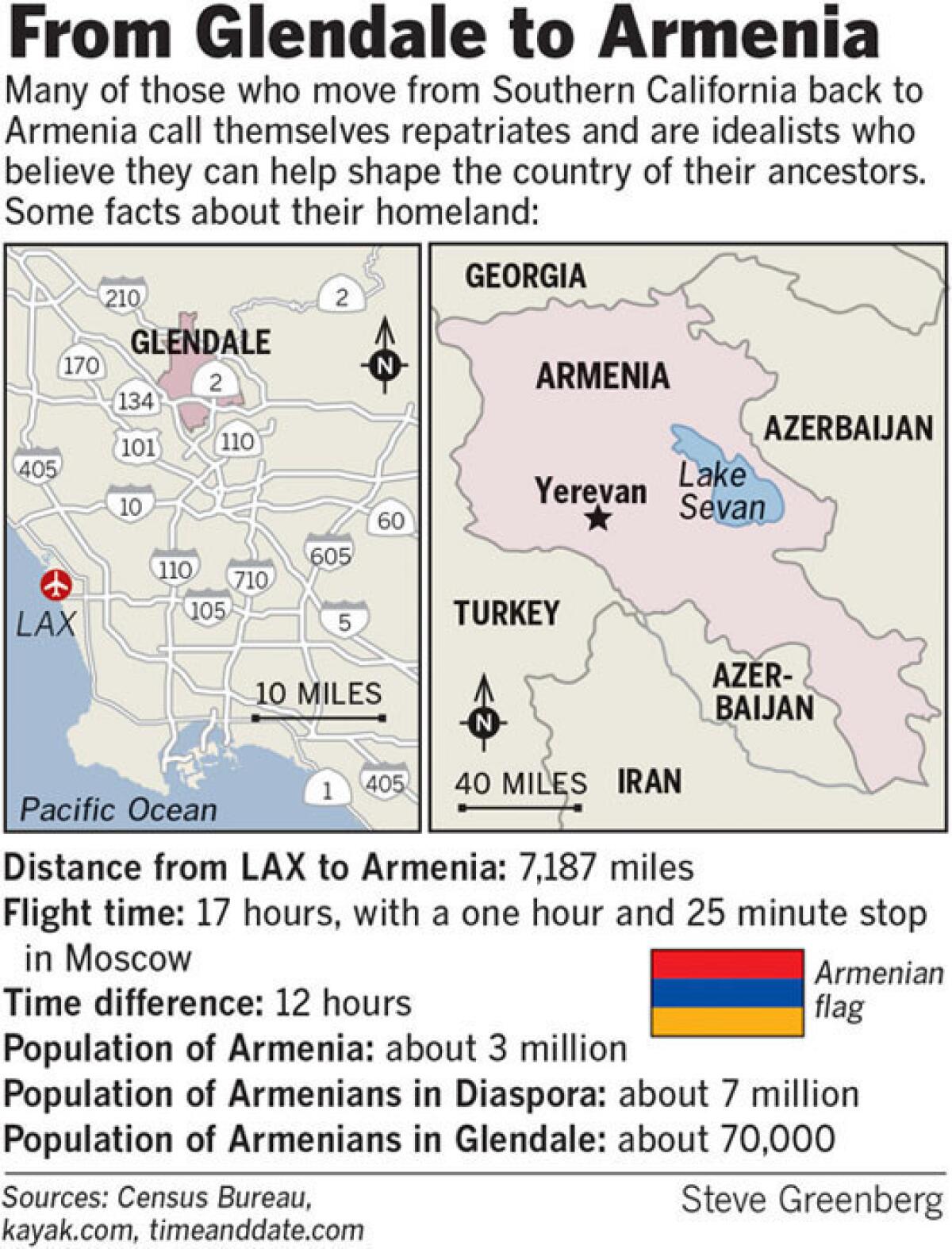 Many who move from Southern California back to Armenia call themselves repatriates and believe they can help shape the country of their ancestors.