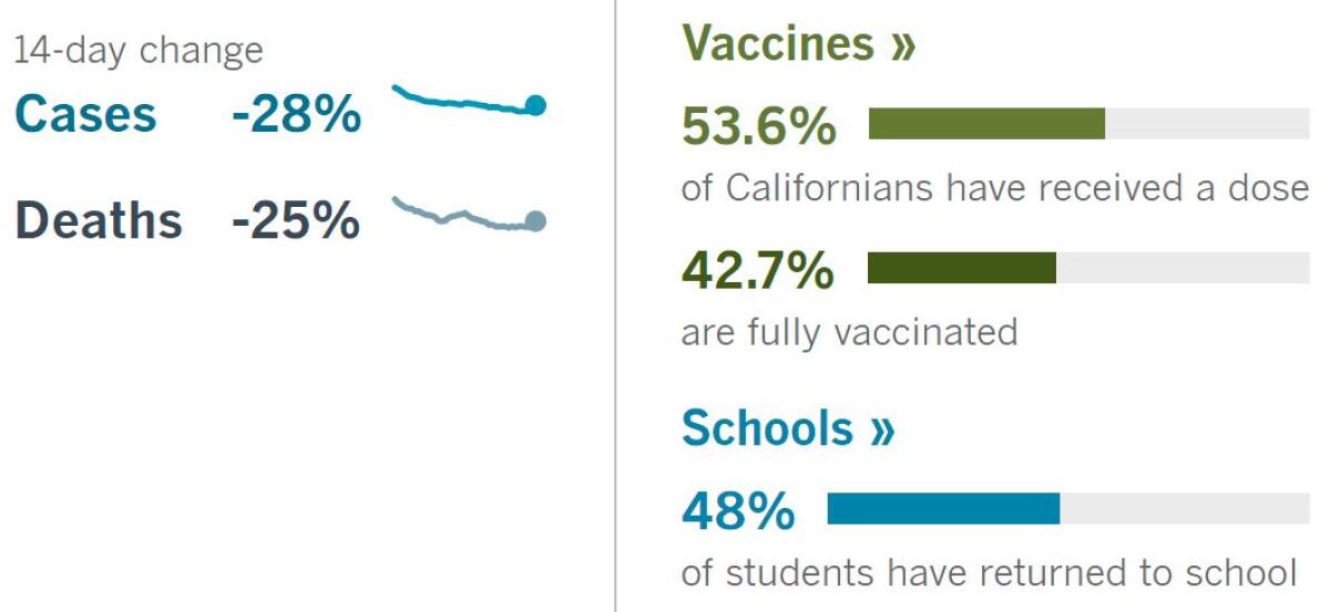 14 days: Cases -28%, deaths -25%. Vaccines: 53.6% have had a dose, 42.7% fully vaccinated. School: 48% of kids have returned.