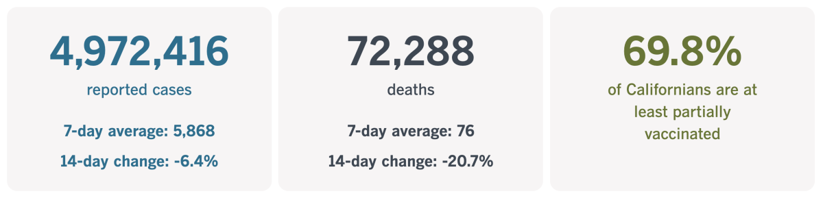 As of Nov. 12, California has reported 4,972,416 coronavirus cases and 72,288 COVID-19 deaths.