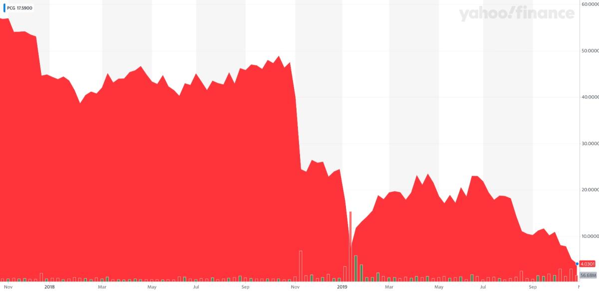 PG&E shares have fallen to $4 from nearly $18 over the last two years. (Columns represent trading volume.) At that price, why shouldn't California buy the company?