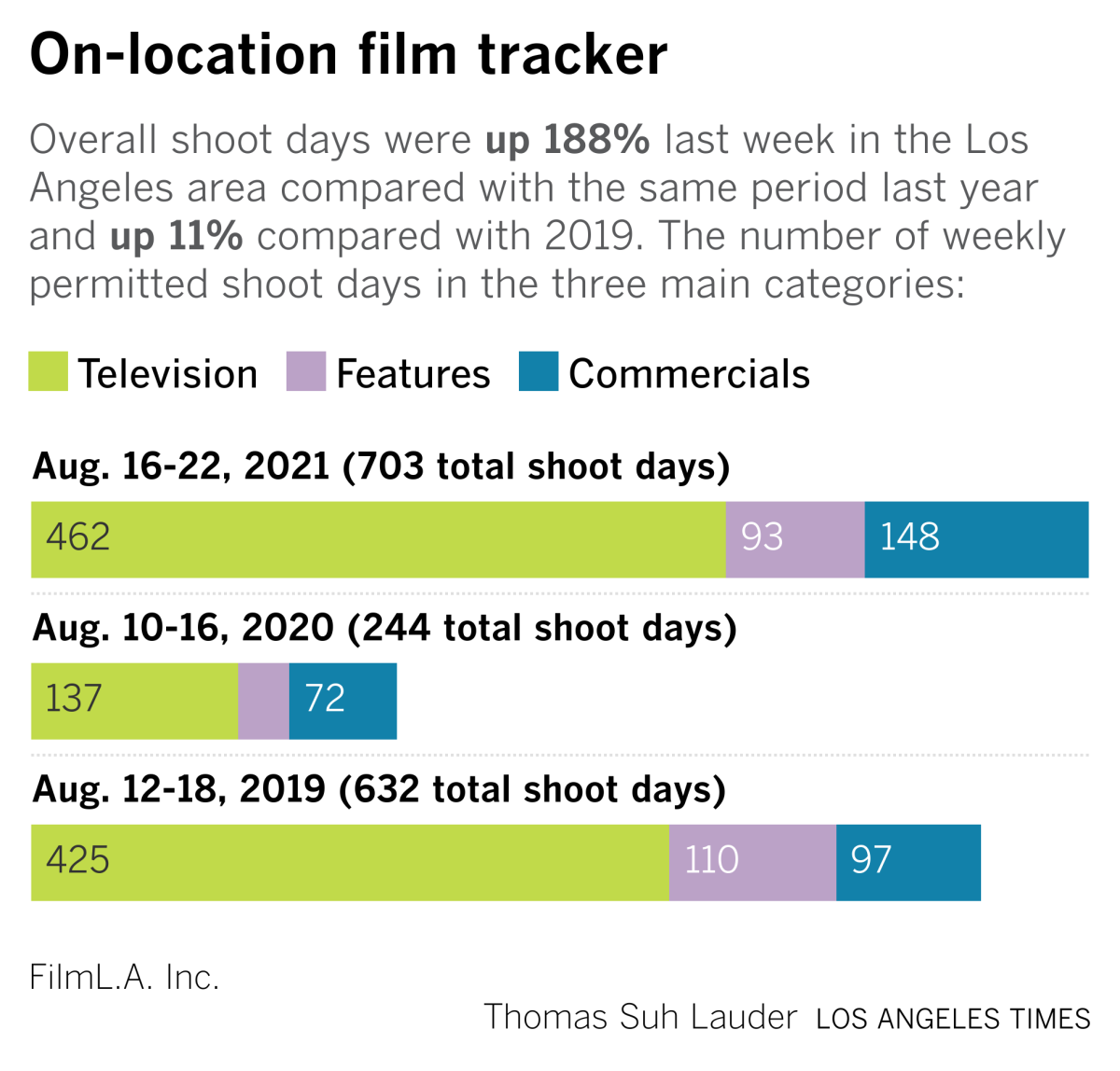 A chart shows location shooting days in Los Angeles are up 11 percent from 2019 and 188 percent from 2020.