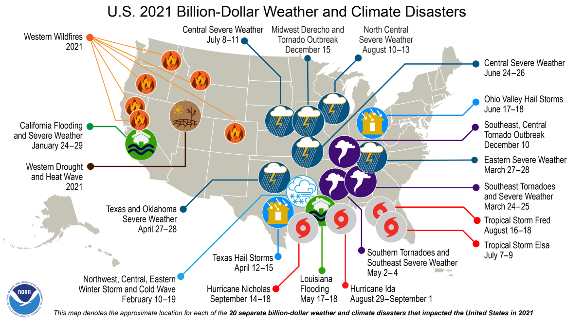 20 separate billion-dollar disasters occurred in the U.S. in 2021, according to the NOAA.