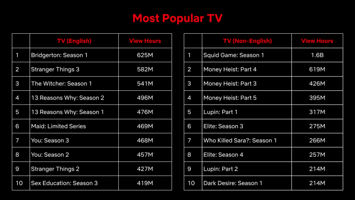 A chart showing the top TV shows by viewing hours in their first 28 days on Netflix.