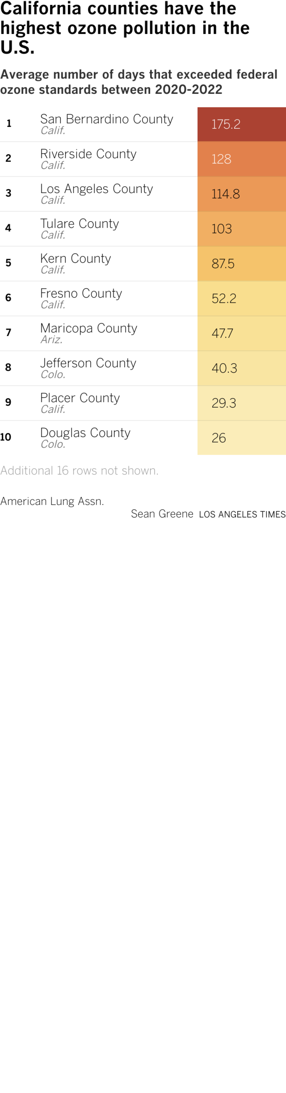 The table lists the 25 counties in the US with the highest ozone pollution.