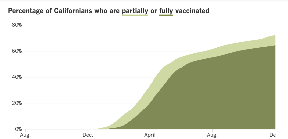 As of Nov. 3, 72.3% of Californians were at least partially vaccinated and 64.5% were fully vaccinated.
