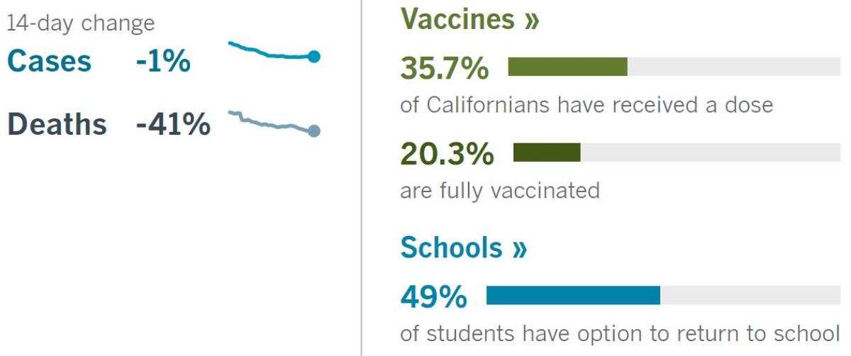 14 days: Cases -1%, deaths -41%. Vaccines: 35.7% have had a dose, 20.3% fully vaccinated. Schools: 49% of students can return