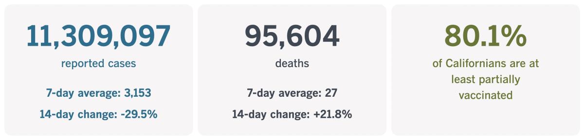 As of Oct. 18, 2022, California had recorded 11,309,097 coronavirus cases and 95,604 COVID-19 deaths.