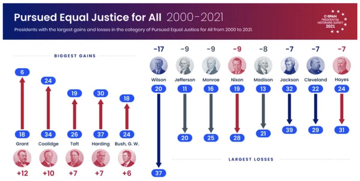 Racial justice chart